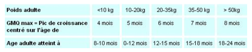 Tableau âge adulte